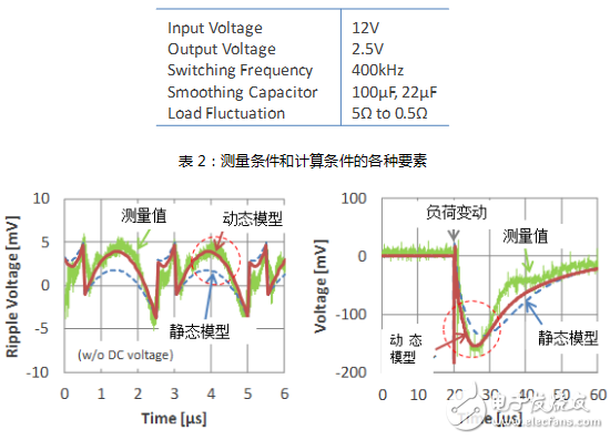 村田多层陶瓷电容器的动态模型和演变的电路模拟